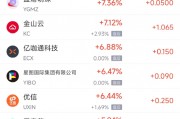 周二熱門中概股多數(shù)上漲 臺積電漲4.06%，阿里巴巴跌0.73%