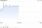 瑞浦蘭鈞早盤(pán)漲逾6% 近日公司于印尼投資建設(shè)電池廠(chǎng)