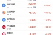 周三熱門中概股普遍下跌 臺積電跌2.5%，阿里巴巴跌2.5%