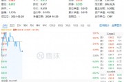 化工板塊開盤拉升，化工ETF（516020）盤中上探0.81%！機構(gòu)：化工行業(yè)有望迎來估值修復(fù)
