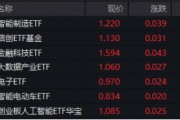 A股低開(kāi)高走！科技火速奪回C位，AI全線反攻，金融科技ETF（159851）、創(chuàng)業(yè)板人工智能ETF華寶聯(lián)袂漲超2%