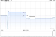 鷹瞳科技-B發(fā)布年度業(yè)績 取得收入1.56億元