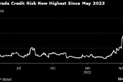美國投資級信用恐慌指數(shù)升至2023年5月以來最高