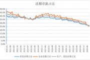 活期存款去哪了？10月末定期存款占比達73.9% 創(chuàng)出歷史新高