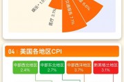 一圖讀懂美國11月CPI系列數(shù)據(jù)