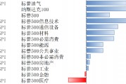 美股上2月10日-14日上漲，降息預(yù)期受通脹影響而下調(diào)
