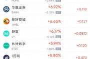 周二熱門中概股多數(shù)上漲 拼多多漲3.24%，聯(lián)電跌2.38%