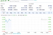 Capri漲7.0% 普拉達(dá)據(jù)稱接近收購(gòu)Capri旗下品牌Versace