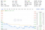 化工板塊隨市回調，化工ETF（516020）收跌1.27%！政策暖風頻吹，布局窗口或至？