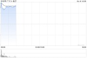 TCL電子授出合計9149.79萬股附帶業(yè)績兌現(xiàn)條件的獎勵股份