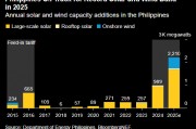 BNEF：菲律賓2025年新增光伏和風電裝機有望創(chuàng)紀錄