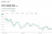 貝萊德CEO：通脹上升遠未結(jié)束，比特幣或升至70萬美元