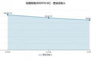 業(yè)績(jī)連虧未止，莊園牧場(chǎng)再添新憂
