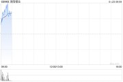 洛陽鉬業(yè)盈喜后高開逾3% 預(yù)計(jì)全年凈利同比增長55.15%至72.12%
