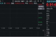 港股互聯(lián)網(wǎng)ETF（513770）早盤飆漲逾5%，A股休市期間標(biāo)的漲近7%，彈性突出！