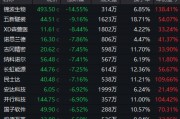 超95%個(gè)股年內(nèi)錄得上漲！年內(nèi)最牛板塊今日突發(fā)異動(dòng)