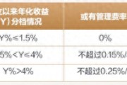 給浮費理財熱“降降溫” ：適應(yīng)性有哪些注意點？警惕營收承壓的負面影響 | 銀行理財觀察