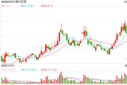 一字漲停近17億元封單！這家上市公司擬大手筆收購算力資產(chǎn)，搭上DeepSeek風(fēng)口