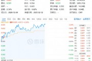 白酒龍頭繼續(xù)拉升，山西汾酒漲超7%！食品ETF（515710）持續(xù)上探，盤中漲超2%！