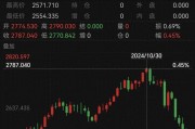 跌太猛！國際金價連跌5天！有人砸60多萬“抄底”