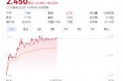 奈雪的茶股價大漲40%，健康戰(zhàn)略獲市場長期看好