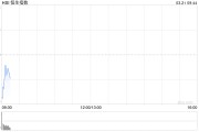 快訊：恒指低開0.46% 科指跌0.64% 微創(chuàng)腦科學(xué)漲超6%