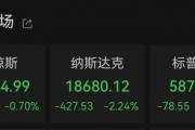 納指大跌！比特幣再度暴漲！超13萬人爆倉！