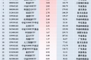 最受青睞ETF：12月3日博時中證A500指數(shù)ETF獲凈申購9.55億元，華夏科創(chuàng)50ETF獲凈申購4.05億元