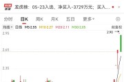 4連板牛股突發(fā)跌停！這個(gè)板塊逆市爆發(fā)，20只績(jī)優(yōu)股曝光