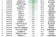 最不受歡迎ETF：上周華夏科創(chuàng)50ETF遭凈贖回42.98億元，華泰柏瑞滬深300ETF遭凈贖回26.77億元