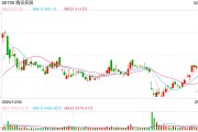 微信灰測(cè)接入DeepSeek，騰訊控股高開(kāi)近7%：股價(jià)重返500港元
