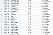 最受青睞ETF：10月14日至18日國泰中證A500ETF獲凈申購53.07億元，嘉實科創(chuàng)芯片ETF獲凈申購29.42億元