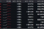 6萬億元！近年力度最大化債舉措通過！信創(chuàng)ETF基金（562030）最高漲超5.6%斬獲日線5連陽，華大九天等3股漲停