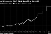 華爾街老將Yardeni給出超樂觀預測 稱標普500指數(shù)到2030年將達10000點