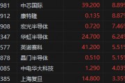 港股半導(dǎo)體概念股持續(xù)沖高！中芯國際大漲近9%