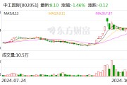 中工國(guó)際：前三季度新簽合同額合計(jì)22.44億美元