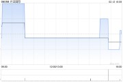 興證國(guó)際：CISI Investment近期購(gòu)買本金總額為700萬美元的票據(jù)