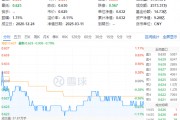 白酒國際化打開成長空間！吃喝板塊震蕩回調(diào)，食品ETF（515710）收跌0.79%！短期承壓不改長期邏輯？