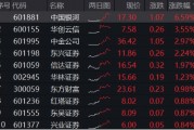 異動！券商突然發(fā)力，中國銀河觸及漲停，券商ETF（512000）放量沖高2%，說說行業(yè)幾個大利好