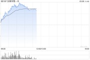 樂普生物-B盤中漲逾24% 全年收入同比增超63%