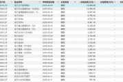 10億元！南方基金二季度大手筆贖回旗下基金