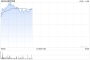 威勝控股早盤(pán)漲逾7% 中金維持“跑贏行業(yè)”評(píng)級(jí)