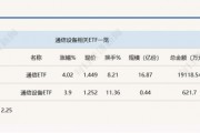 行業(yè)ETF風(fēng)向標(biāo)丨光通信表現(xiàn)強(qiáng)勢(shì)，通信ETF半日漲超4%