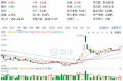 60日吸金超700億元！化工板塊震蕩上行，化工ETF（516020）盤(pán)中漲超2%！