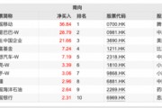 超200億元！這些資金逆勢(shì)凈流入