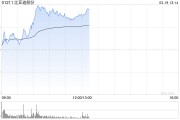 比亞迪股份盤中漲超4%創(chuàng)新高 機構(gòu)預計公司今年增長強勁
