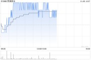 阿里影業(yè)早盤(pán)漲超3% 華泰證券首次給予“買(mǎi)入”評(píng)級(jí)