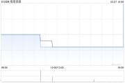 南南資源公布凱源煤礦獲批產(chǎn)能擴(kuò)大至400萬噸/年
