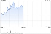 毛戈平盤中漲超7%創(chuàng)新高 機(jī)構(gòu)料公司同店收入仍有提升空間