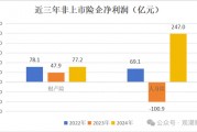 高管薪酬丨普降！人身險同比減少超百萬 9財險最高薪酬不足百萬 僅美亞超500萬元